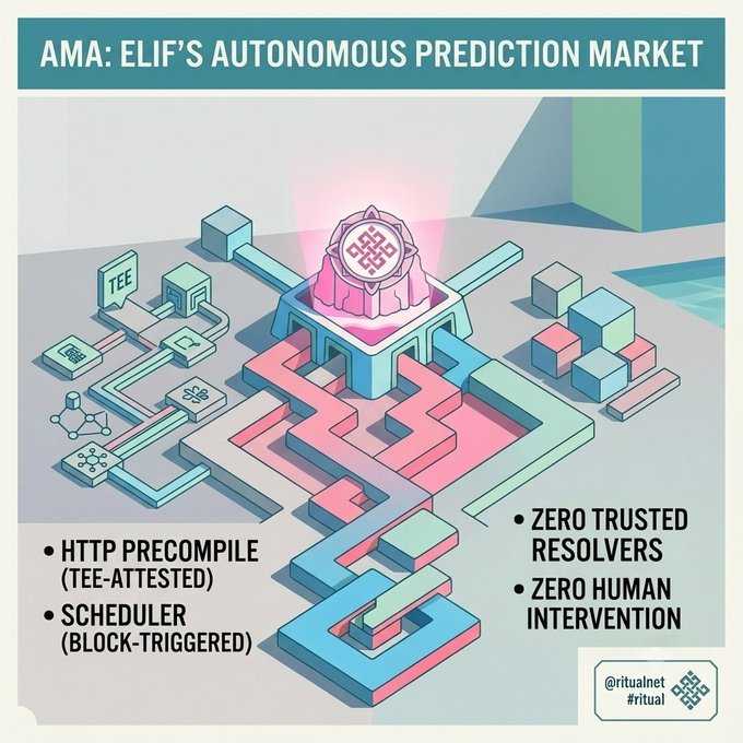 An infographic titled 'AMA: ELIF'S AUTONOMOUS PREDICTION MARKET' featuring an isometric illustration of a futuristic structure with features like HTTP Precompile (TEE-attested), Scheduler (Block-triggered), Zero Trusted Resolvers, and Zero Human Intervention, tagged @ritualnet #ritual.