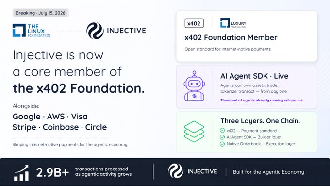Breaking news graphic dated July 15, 2026 announcing Injective as a core member of the x402 Foundation alongside Google, AWS, Visa, Stripe, Coinbase, and Circle, noting 2.9B+ transactions processed.
