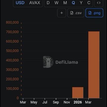 The image is a bar chart from DefiLlama showing AVAX new addresses, with approximately 707,000 added in March 2026 compared to around 117,000 in a prior quarter—illustrating the 6x quarterly growth mentioned in the post.