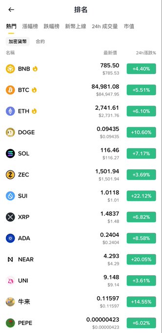 A mobile screenshot of a cryptocurrency ranking app in Chinese, showing a 24-hour price increase list featuring BNB ($785.50, +4.40%), BTC ($84,981.08, +5.51%), ETH, DOGE, SOL, SUI (+22.12%), and others, with a timestamp from October 2025.
