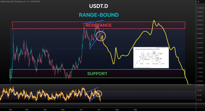 The image shows a 4H candlestick chart of USDT.D dominance, highlighting a range-bound consolidation between a resistance zone (~8.3%) and support zone (~7.5%), with annotations marking a "rising wedge" breakdown that aligns with the post's claim that USDT.D broke down—suggesting bullish momentum for crypto markets. The accompanying inset chart shows the Wyckoff Method phases, reinforcing the technical analysis narrative that a price drop from resistance was anticipated.