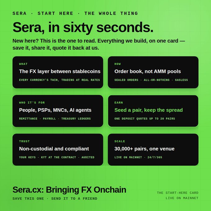 Green informational graphic titled "Sera, in sixty seconds" promoting Sera.cx as an FX layer between stablecoins, listing features like "Order book, not AMM pools" and "30,000+ pairs, one venue".