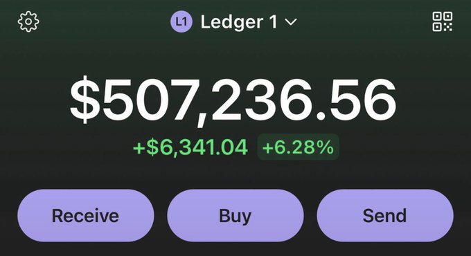 A crypto wallet screenshot showing Ledger 1 with a balance of $507,236.56, up $6,341.04 (+6.28%) in green, alongside Receive, Buy, and Send buttons—visually celebrating the "$500k profit" brag in the post.