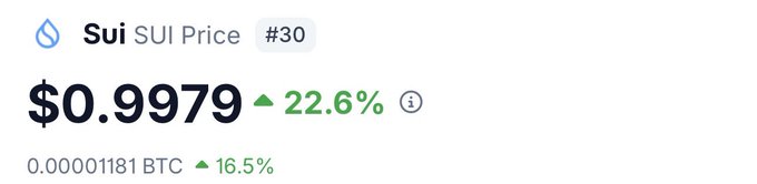 A price display showing Sui (SUI) at $0.9979, up 22.6%, with a BTC value of 0.00001181 BTC, up 16.5%.