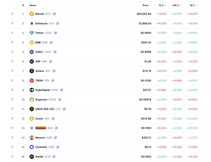 A cryptocurrency price table showing top coins including Bitcoin (BTC) at $64,052.80, Ethereum (ETH) at $1,868.00, Tether (USDT), BNB, USDC, XRP, Solana (SOL), and others with their 1h, 24h, and 7d percentage changes.
