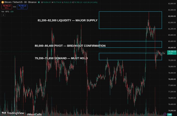 A TradingView 30-minute Bitcoin/TetherUS (BTC/USDT) candlestick chart from Binance shows price currently at $79,763.13 (+$711.18, +0.90%), with three highlighted horizontal zones: a "79,200-79,650 DEMAND — MUST HOLD" area where price is currently consolidating, an "80,000-80,400 PIVOT — BREAKOUT CONFIRMATION" level that was recently pierced but rejected, and a "81,200-82,300 LIQUIDITY — MAJOR SUPPLY" resistance zone overhead; the chart visually supports the accompanying analysis by illustrating the initial breakout above $80,000, the rejection wick, and the subsequent defense of the $79,200-$79,650 demand zone—setting up a potential retest of the $80,000-$80,400 pivot if buyers maintain control.