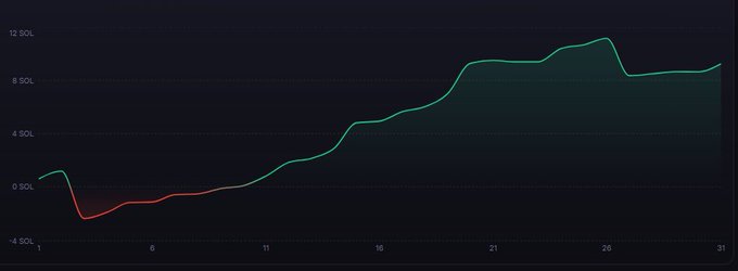 A line graph with a dark background showing a price trend that dips in red before rising steadily in green, with values ranging from approximately -$50 to $1,500 over a 30-unit horizontal scale.