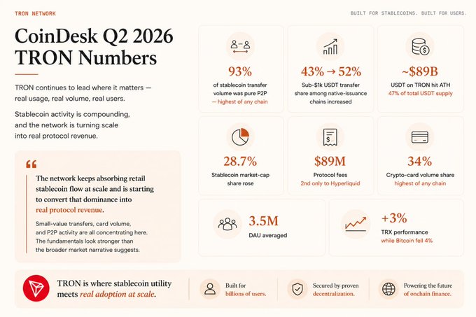 An infographic titled 'CoinDesk Q2 2026 TRON Numbers' showing stats like 93% stablecoin transfer volume, $89B USDT on TRON hit ATH, and 3.5M DAU averaged.