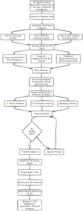 The image features a white flow chart of an AI process called GenLayer. It focuses on providing a decentralized solution for resolving disputes within the AI agent economy, which includes different AI models that interpret context and use voting to reach consensus when disagreements arise. The flow chart highlights the core problem it aims to address - the handling of subjective disputes by applying an AI system. The image's focus is on understanding how GenLayer works and its implications in the field of AI development.
