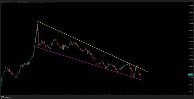 A TradingView chart of OTHERSTBTC/USDT shows the pair forming a descending channel pattern with yellow upper and purple lower trendlines, suggesting a prolonged downtrend of altcoins against Bitcoin. This bearish price action supports the post's claim that the "others/btc" ratio remains suppressed, indicating altcoins are still underperforming BTC and a full "altcoins season 3.0" has not yet begun.
