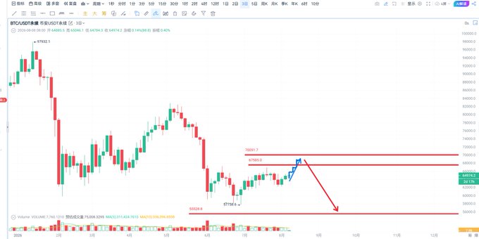 The image shows a BTC/USDT perpetual contract candlestick chart on Binance, with the current price at 64,975 USDT (-2.87%), displaying predicted resistance levels marked at 71,500 (T) and 67,500 along with a support line at 57,100, alongside an arrow indicating a projected downward movement toward lower support levels. This technical analysis illustrates the accompanying post's bearish prediction that Bitcoin will peak between 68,000-70,000 before dropping below 50,000-60,000 as part of a broader market decline alongside Nasdaq and Apple.