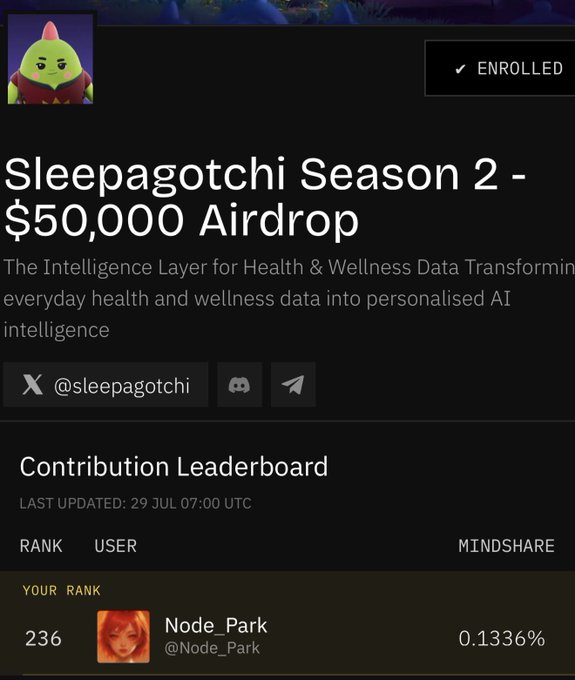 A mobile app screen displays 'Sleepagotchi Season 2 - $50,000 Airdrop' with the description 'The Intelligence Layer for Health & Wellness Data Transforming everyday health and wellness data into personalised AI intelligence', showing an enrolled status and a contribution leaderboard with the user 'Node_Park' (@Node_Park) ranked 236 with 0.1336% mindshare.