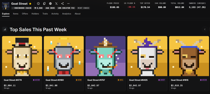 The image shows a "Top Sales This Past Week" leaderboard from the Goat Street NFT marketplace, displaying pixel-art goat collectibles like Goat Street #4674 selling for 2,064.11 and Goat Street #2910 selling for 2,041.86, with a floor price of $186.05 and 1D volume down 30.1%. This screenshot appears to illustrate the poster's success in securing guaranteed token distributions (GTDs) from NFT projects, showcasing sales performance as evidence of projects that "have done well."