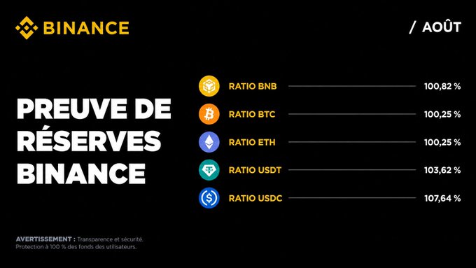 Binance's August Proof of Reserves graphic displays reserve ratios for five major cryptocurrencies: BNB (100.82%), BTC (100.25%), ETH (100.25%), USDT (103.62%), and USDC (107.64%), all exceeding 100% to demonstrate full 1:1 backing of user assets.