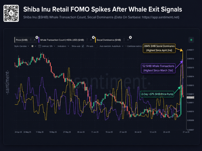 A Santiment chart titled 'Shiba Inu Retail FOMO Spikes After Whale Exit Signals' displays SHIB price, whale transaction count, and social dominance metrics, highlighting a 37% price pump, 52 whale transactions (highest since March 31st), and 0.84% social dominance.