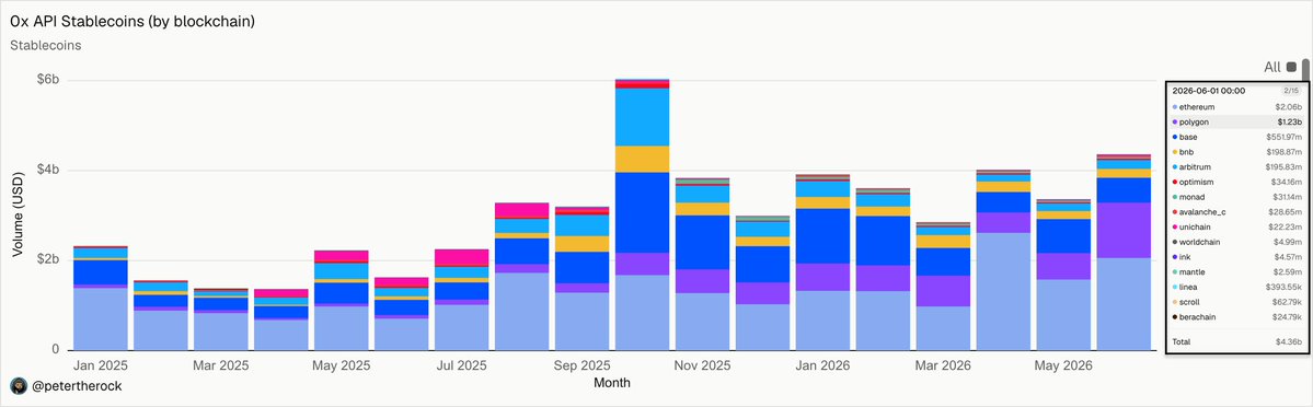 0x API Stablecoins stacked bar chart by blockchain showing monthly USD volume from Jan 2025 to May 2026, with a legend on June 1, 2026 listing ethereum ($2.06b), polygon ($1.23b), base ($551.97m), and others, totaling $4.36b, credited to @petertherock.