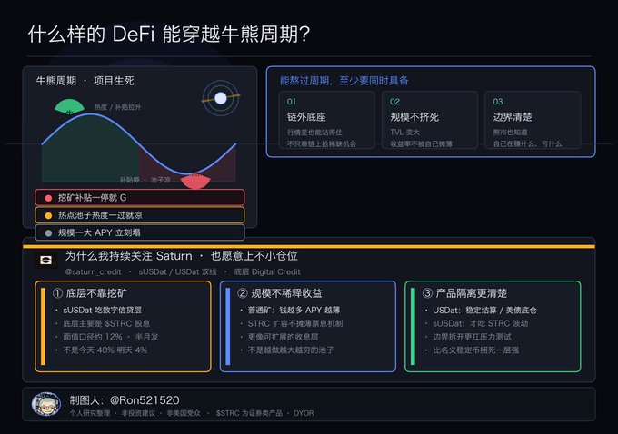 The image is a Chinese-language infographic titled "什么样的 DeFi 能穿越牛熊周期?" (What kind of DeFi can survive bull and bear cycles?), featuring a curve chart comparing "挖矿/补贴拉升" (mining/subsidies) vs "补贴停，原子币" (subsidies end) phases, and outlining three survival criteria: solid bottom business (mentioning sUSDat, sUSDat 收益率, $STRC with 12% 底层生息, 40% 销毁 4%), rare scaling returns (普通矿池 vs APY), and clearer product positioning (sUSDat: 稳定结算/美债组合, sUSDat: 吃 STRC 波动). It argues that projects lacking fundamentals, unsustainable incentives, and unclear boundaries fail during bear markets, while praising @satures for sUSDat/USDat dual-track design.