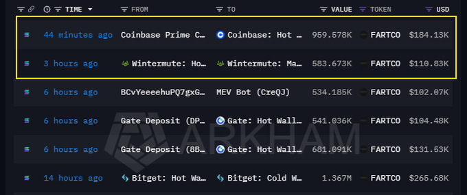 The image shows an Arkham Intelligence transaction feed displaying recent FARTCOIN transfers, with a yellow highlighted box emphasizing a 959.578K FARTCOIN ($184.13K) transfer from Coinbase Prime to a Coinbase Hot Wallet 44 minutes ago, followed by a 583.673K FARTCOIN ($110.83K) transfer from Wintermute 3 hours ago. These highlighted institutional-sized transactions from Coinbase Prime and Wintermute visually support the post's claim about Tier-1 market makers deploying liquidity into FARTCOIN, directly correlating with the token's recent bounce off the $0.1860 demand level.