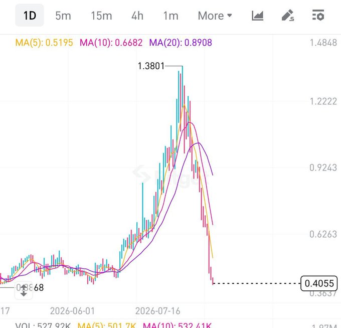 A 1D candlestick chart shows $KAITO token's sharp decline from a peak of $1.3801 down to $0.4055, with moving averages (MA5: 0.5195, MA10: 0.6682, MA20: 0.8908) all trending downward—visually confirming the post's claim of a roughly 69% crash from $1.30 to $0.40 that halved the user's $189 position to $94.
