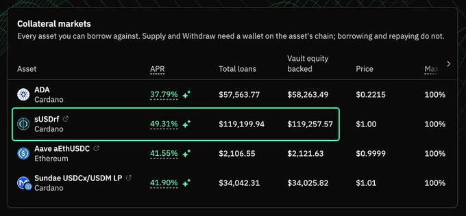 A "Collateral markets" interface displays four lending assets with their APRs, total loans, and prices: ADA at 37.79% APR ($0.2215), sUSDr (highlighted) at 49.31% APR ($1.00), Aave aEthUSDC at 41.55% APR ($0.9999), and Sundae USDCx/USDM LP at 41.90% APR ($1.01). The image relates to the post by showcasing Bodega Market's v3 lending platform on Cardano, where users can supply collateral and earn the displayed APR yields on their assets.