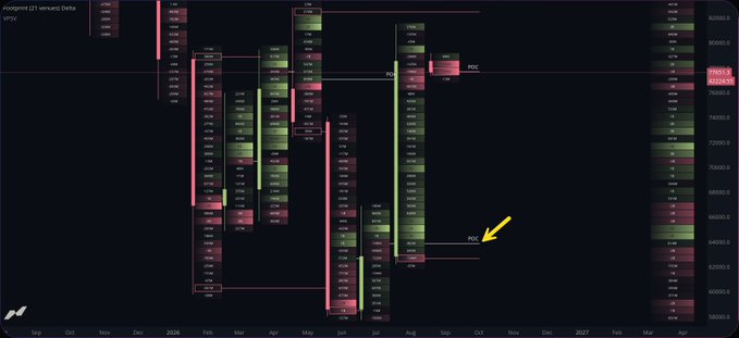A Footprint chart for BTCUSDT (21-min Delta) showing price action around the $63,900 level, with a yellow arrow highlighting a POC (Point of Control) indicator at approximately $63,900. The chart displays volume clusters across multiple months (Sept 2025 through April 2027), emphasizing the key support level where heavy trading activity occurred during the previous month, as referenced in the Arabic caption.