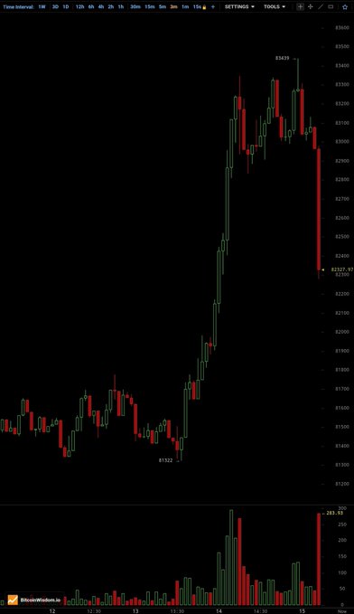 A dark financial candlestick chart shows a sharp rise followed by a large red drop, with visible price and volume scales and an on-screen value around “3232.19.”