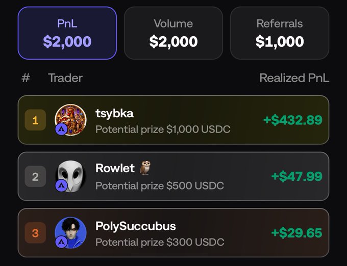 A trading leaderboard displaying PnL ($2,000), Volume ($2,000), and Referrals ($1,000), with top traders tsybka (+$432.89), Rowlet (+$47.99), and PolySuccubus (+$29.65).