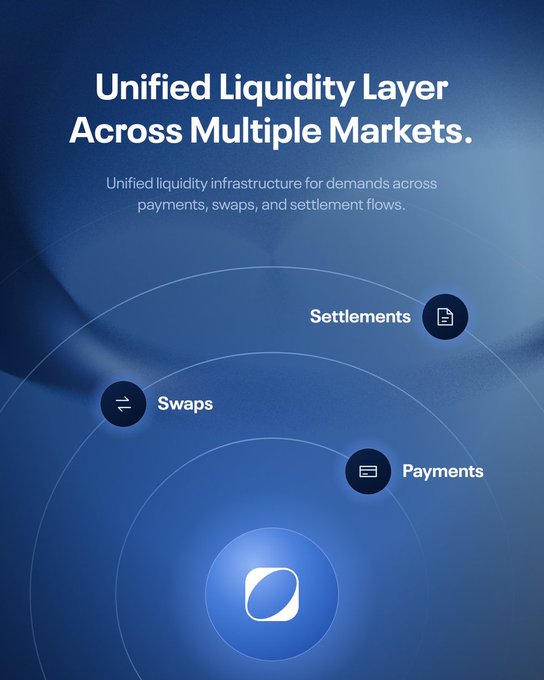 A digital graphic featuring the ORBT logo at the center surrounded by orbiting labels for "Swaps," "Settlements," and "Payments," beneath the headline "Unified Liquidity Layer Across Multiple Markets." The visual reinforces the post's message by illustrating how ORBT connects payments, swaps, and settlements into a single, integrated liquidity infrastructure rather than separate silos.