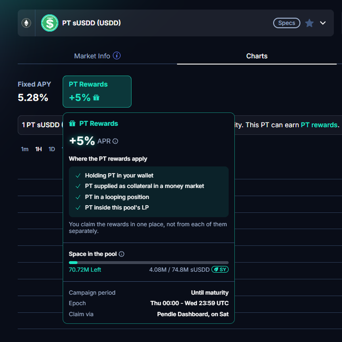 A cryptocurrency interface showing PT sUSDD (USDD) with a Fixed APY of 5.28% and a PT Rewards popup offering +5% APR, with 70.72M Left out of 74.8M sUSDD in pool space.