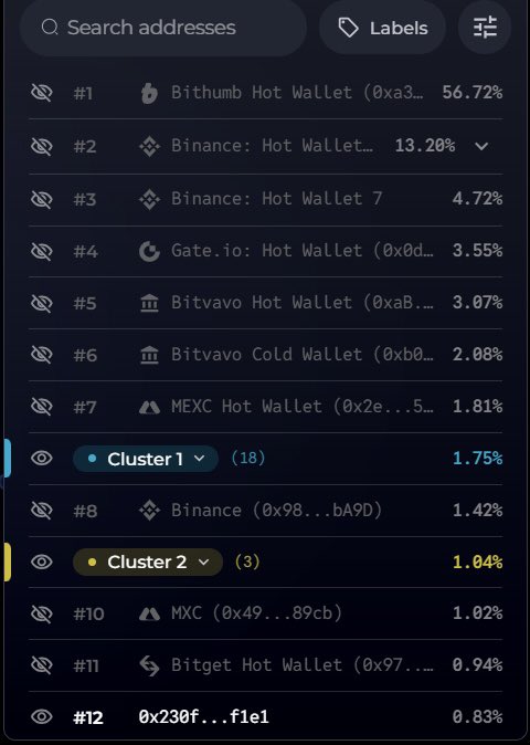 A cryptocurrency holder distribution chart for $ACE shows Bithumb Hot Wallet as the largest holder at 56.72%, followed by Binance Hot Wallets at 13.20% and 4.72%, Gate.io at 3.55%, Bitvavo (Hot and Cold) combined at 5.15%, MEXC at 1.81%, and Bitget Hot Wallet at 0.94%, confirming the post's claim of concentrated exchange holdings and strong liquidity backing.