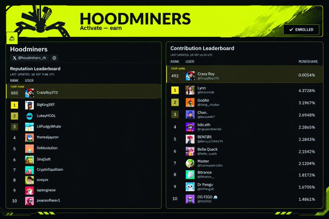 A 'HOODMINERS' dashboard displaying Reputation Leaderboard and Contribution Leaderboard rankings, with usernames like CrazyBoy373, BigKingXBT, and GodAir, and an 'ENROLLED' status indicator.