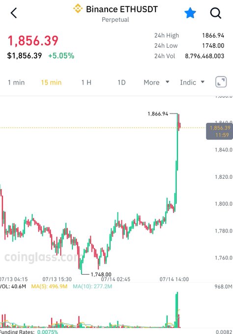 A Binance ETHUSDT perpetual chart showing a sharp price spike to 1,856.39 (+5.05%) with a 24h high of 1,866.94, sourced from coinglass.com.