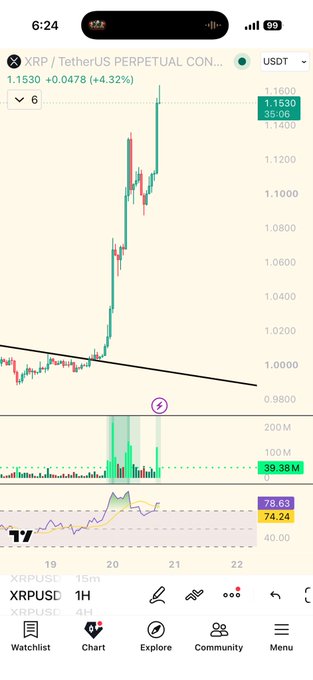 A TradingView chart of XRP/USDT perpetual contract showing a sharp bullish breakout from a descending trendline, with the price at 1.1530 (+4.32%) on a 1H timeframe, RSI overbought at 78.63, fueling bullish sentiment aligning with the post's $300–$589 target projection for XRP.