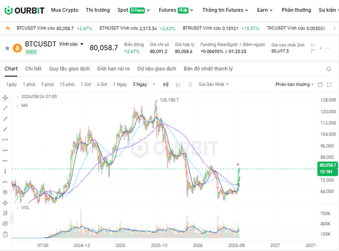 A trading chart screenshot from OURBIT exchange displaying BTCUSDT perpetual futures price at 80,058.7 with a candlestick chart and moving averages showing price action over several years.