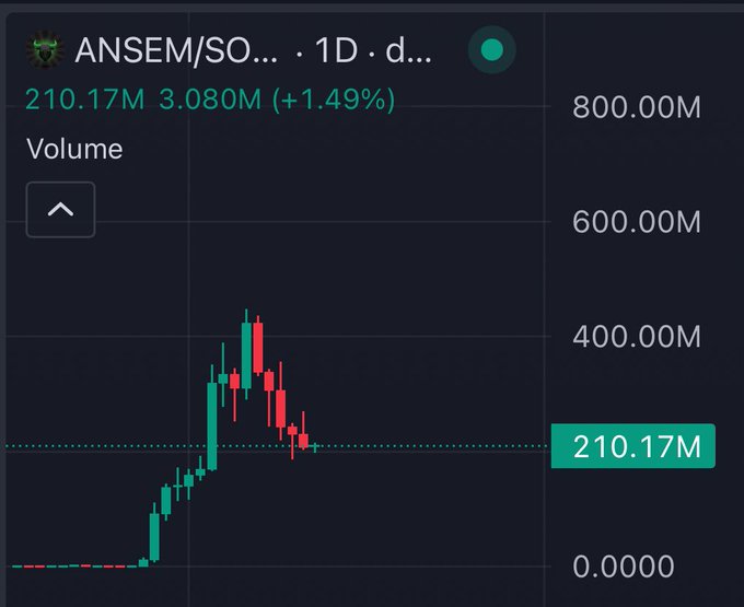 A 1-day trading chart for the ANSEM/SOL pair on a dark background, showing a current price of 210.17M (up +1.49%) and a volume of 3.080M, with green and red candlesticks depicting a price peak followed by a decline.
