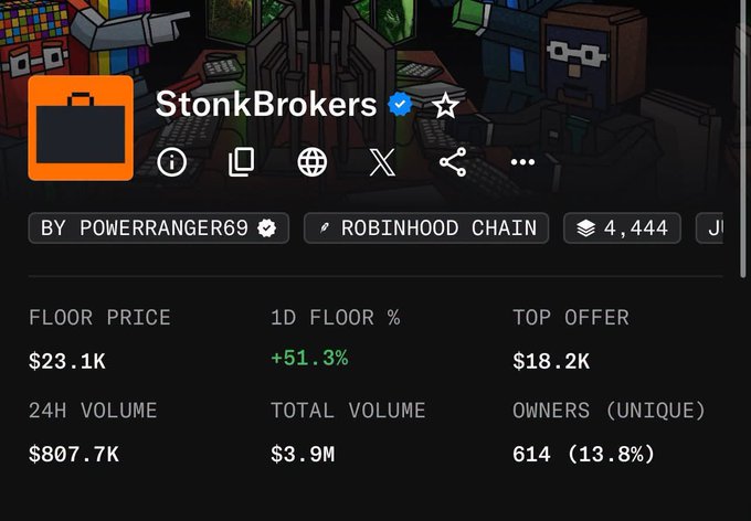 An NFT collection profile for 'StonkBrokers' by powerranger69 on Robinhood Chain shows a floor price of $23.1K, 1D floor percentage of +51.3%, top offer of $18.2K, 24H volume of $807.7K, total volume of $3.9M, and 614 unique owners.