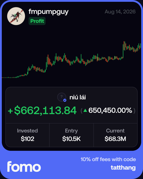 A trading performance screenshot by user fmpumpguy tagged 'Profit' on Aug 14, 2026 showing gains of +$662,113.84 (650,450.00%) on an investment of $102, now worth $68.3M, with a FOMO promo offering '10% off fees with code tatthang'.