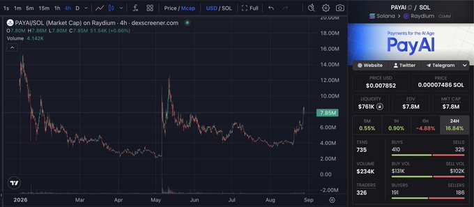 A cryptocurrency price chart for PAYAI/SOL on Raydium showing a 4-hour candlestick view with a current price of 7.85M, displaying market cap of $7.8M and 24-hour volume of $234K.