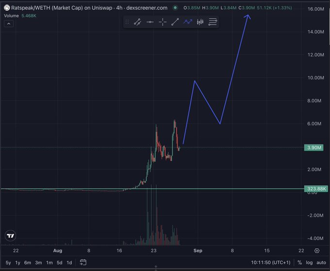 Dexscreener chart showing Ratspeak/WETH Market Cap on Uniswap with a recent spike to 3.90M, displaying price action from August through September.