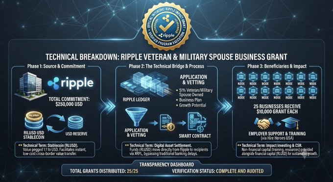 The image is an official "Certificate of Application Approval" from the Ripple Veterans Program, detailing a $250,000 total commitment to provide 25 selected U.S.-based veteran and military spouse businesses with $10,000 grants each, using RLUSD stablecoin for cross-border transfers and XRP for capped funding distributions. The three-phase infographic breaks down the application process, technical infrastructure via the Ripple Ledger and digital asset settlements, and the expected $10,000/year per business impact alongside employer support benefits.