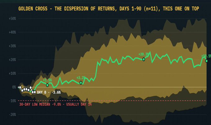 The image displays a chart titled "GOLDEN CROSS - THE DISPERSION OF RETURNS, DAYS 1-99 (n=11), THIS ONE ON TOP," tracking Bitcoin's ($BTC) golden cross performance with key milestones marked, including Day 8 at -3.6%, a 30-day low median of -9.8% typically around Day 14, and a current return of +20.1% at day 99 (peaking at +28.3%). The chart visually reinforces the post's claim that historical Bitcoin golden cross statistics have been remarkably predictive, currently showing returns well above the historical dispersion range.