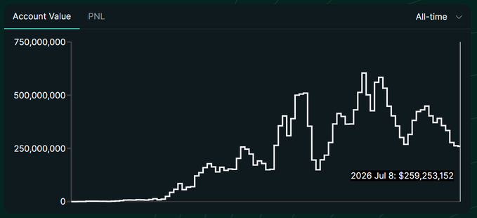 A line chart titled "Account Value" displays HLP's all-time total value locked, peaking above $600M before declining to $259,253,152 as of July 8, 2026, visually illustrating the TVL's drop to its lowest level in over a year.