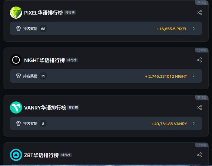 The image displays a cryptocurrency ranking rewards dashboard showing claimed rewards from four Chinese leaderboards: PIXEL with +16,655.5 PIXEL (rank 68), NIGHT with +2,746.33 NIGHT (rank 39), VANRY with +40,731.85 VANRY (rank 8), and ZBT (partially visible). This visual evidence supports the post's claim of earning substantial monthly returns (4000u+) by completing tasks and climbing Binance Square leaderboards through content creation and project promotion.