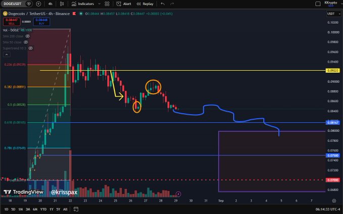 A TradingView 4-hour candlestick chart for Dogecoin/TetherUS on Binance (DOGEUSDT), showing technical analysis with Fibonacci retracement levels, arrows, and orange circles marking key price action.