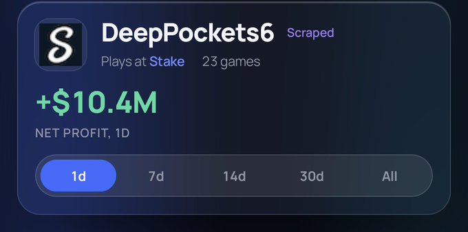 A Stake.com profile card for user "DeepPockets6" shows a net profit of +$10.4M over 1 day across 23 games played at Stake. The image supports the post's claim by visually displaying a multi-million-dollar single-day swing, illustrating the massive scale of high-stakes gambling on the platform where Drake has a partnership deal.