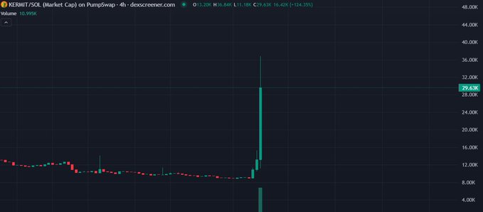 A dark-themed financial chart from dexscreener for 'KERMIT/SOL' on PumpSwap showing a dramatic vertical price spike from around $8K to $29.63K with a 124.35% increase.