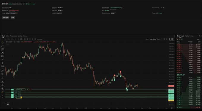 A BTC/USDT trading chart on Bybit displays a long-position trade showing a 100x leverage position with a +$250,268.36 unrealized P&L on a 0.12 BTC long, marked by "AP+ Buy" and "AP2 Sell" signal indicators. The image visually supports the caption's claim of being "up $250,000 on my Bitcoin trade" by showcasing the profitable trading setup promoted by "AlphaCartel."