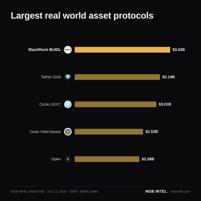 A bar chart titled 'Largest real world asset protocols' lists BlackRock BUIDL ($3.52B), Tether Gold ($3.14B), Circle USYC ($3.01B), Ondo Yield Assets ($2.52B), and Spiko ($2.38B), with 'MSB INTEL ANALYSIS - AUG 11 2026 - DATA: DEFILLAMA' at the bottom.