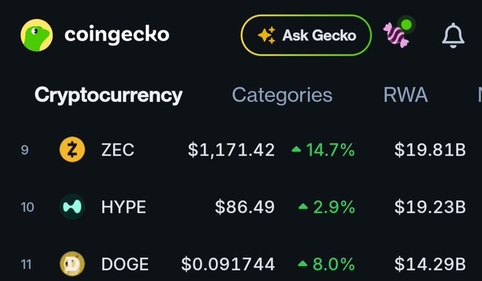 The image shows a screenshot from CoinGecko displaying cryptocurrency rankings, with ZEC at #9 trading at $1,171.42 (up 14.7%, market cap $19.81B), HYPE at #10 trading at $86.49 (up 2.9%, market cap $19.23B), and DOGE at #11 trading at $0.091744 (up 8.0%, market cap $14.29B), visually supporting the post's claim that ZEC has surged past $1,150 while HYPE and DOGE have secured spots in the top 10 with notable gains.