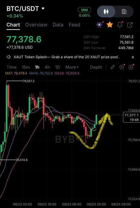 A screenshot of a BYBIT BTC/USDT 1-hour candlestick chart showing Bitcoin at 77,378.6 USD with a 24-hour high of 77,561.2 and low of 75,561.8. Yellow hand-drawn annotations sketch a potential W-shaped bottom around 75,788 with an emerging upward wave toward 77,669, visually supporting the post's claim that the adjustment may be ending and a larger-than-expected second bullish wave could follow.